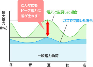 省電力なため、ピークカットに貢献