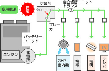 停電時でも空調や電力を使用可能なシステムも構築可能