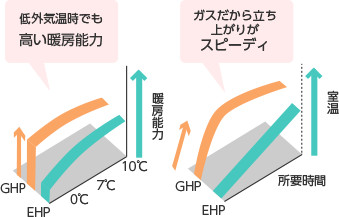 パワフル&スピーディ（GHP）