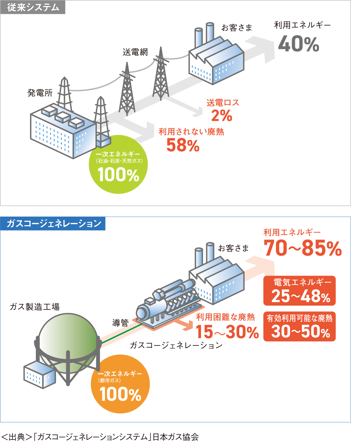 総合エネルギー効率図