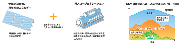 ガスコージェネレーションによる再生可能エネルギーの安定化