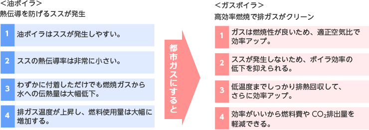 ボイラの特長