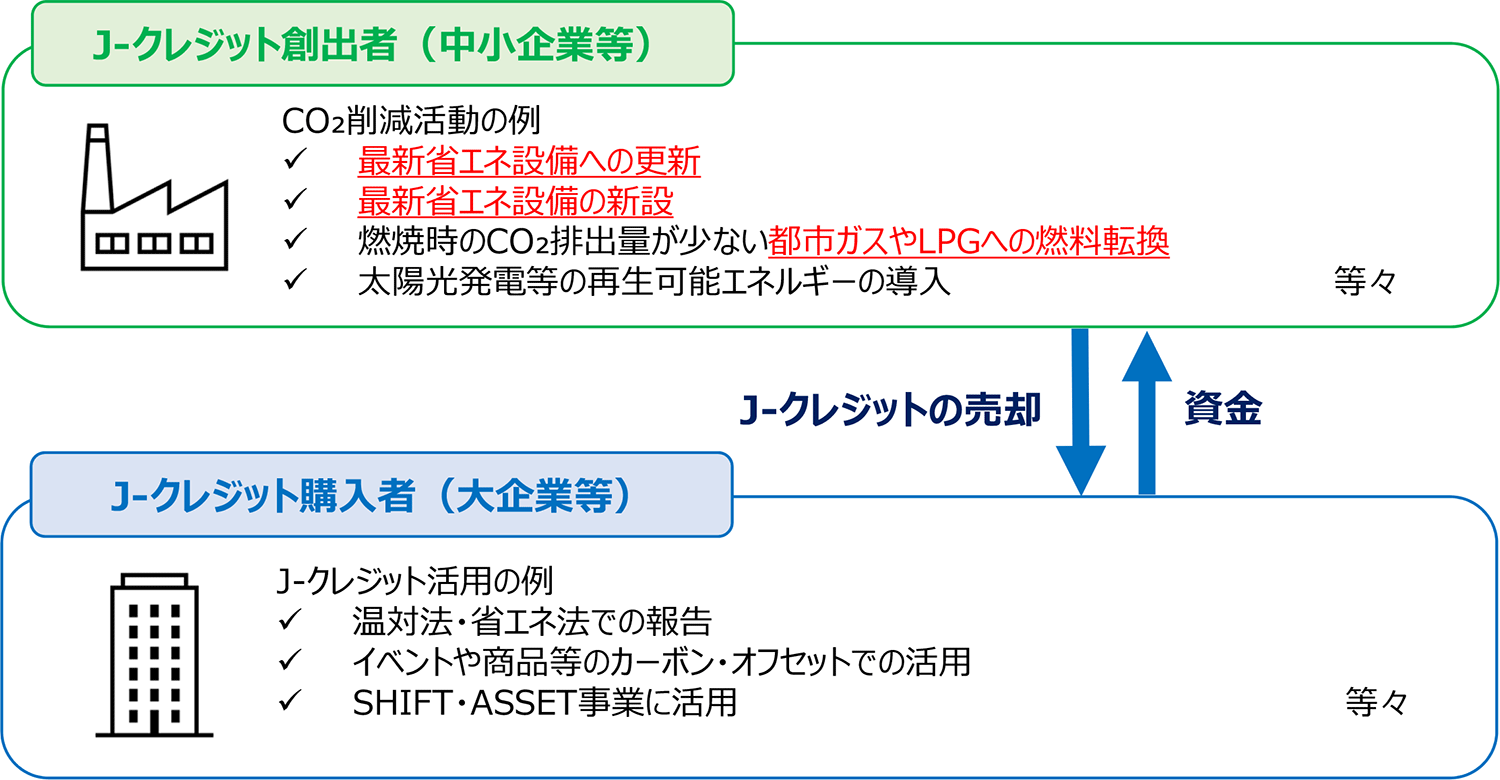 J-クレジット制度とは