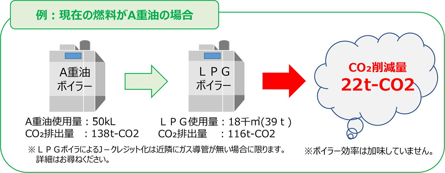 ボイラーの燃料転換からJ-クレジットを創出できます