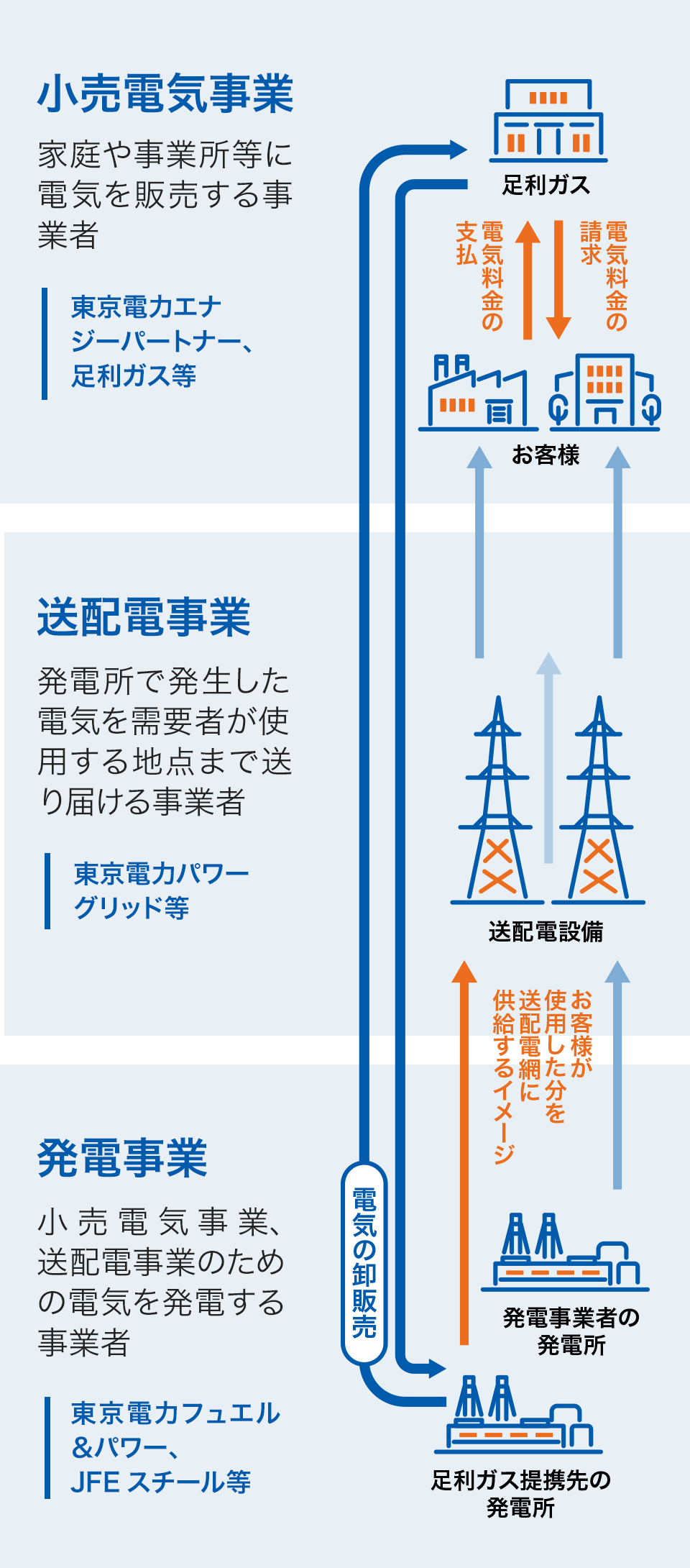 電力供給イメージ