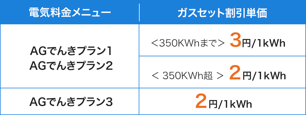 ガスセット割引表