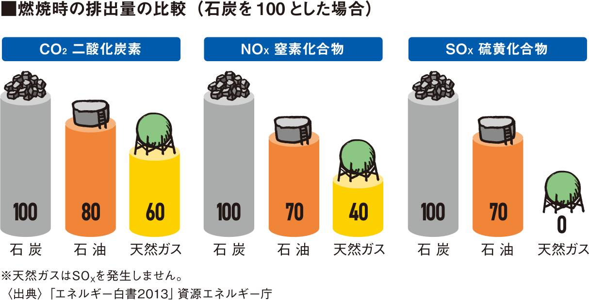 燃焼時の排出量の比較