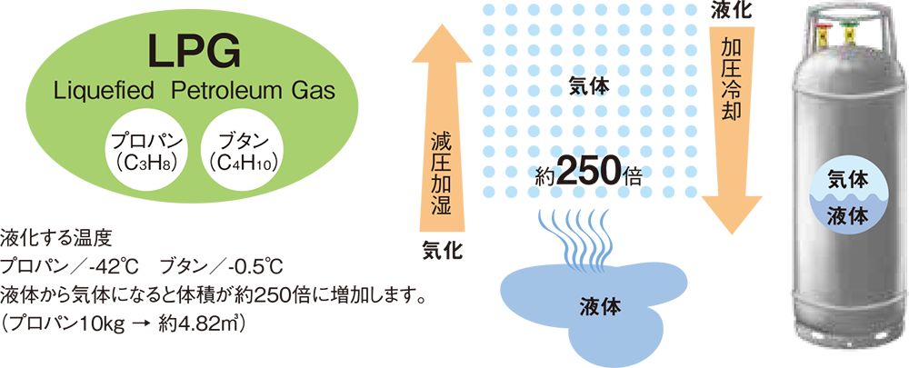 プロパンガスってなんだろう