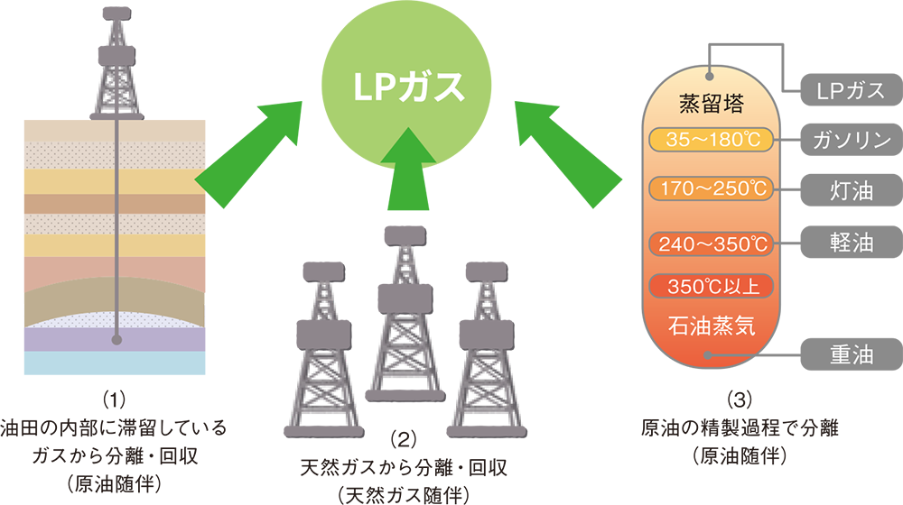 プロパンガスってどうやって作られるの？