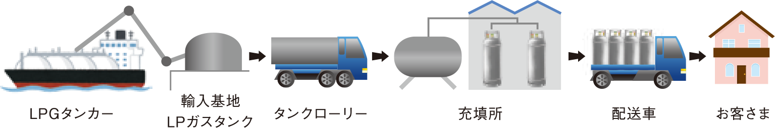 プロパンガスがお客さまに届くまで