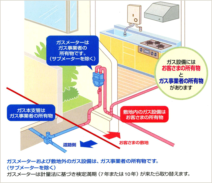 敷地内のガス設備はお客様の所有物です