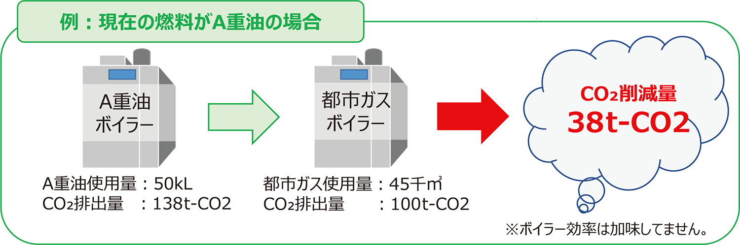 ボイラーの燃料転換からJ-クレジットを創出できます