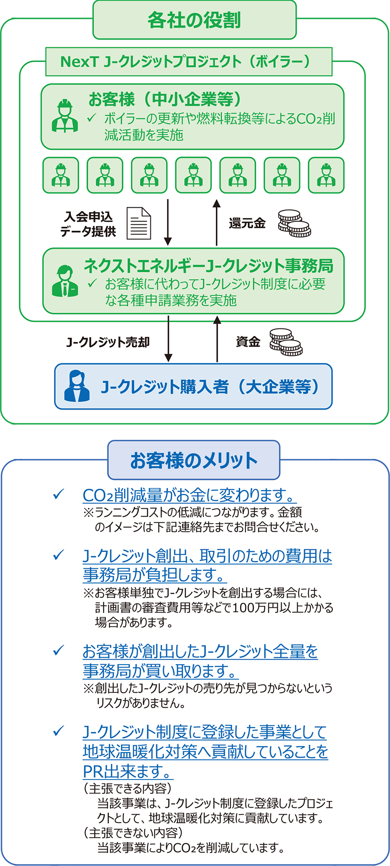 CO₂削減量の現金化をお手伝いします