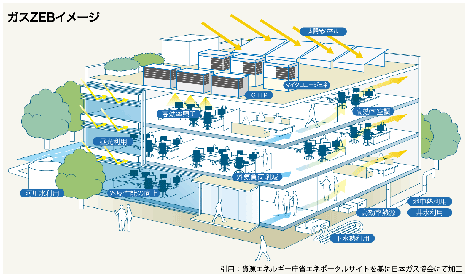 ガスを活用したZEBの実現