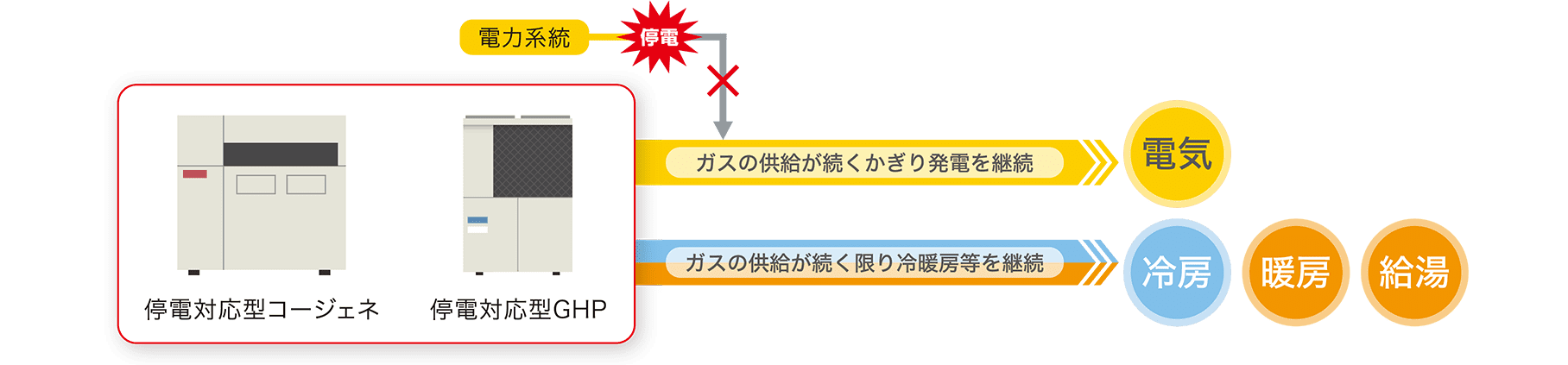 停電対応型コージェネ・GHP