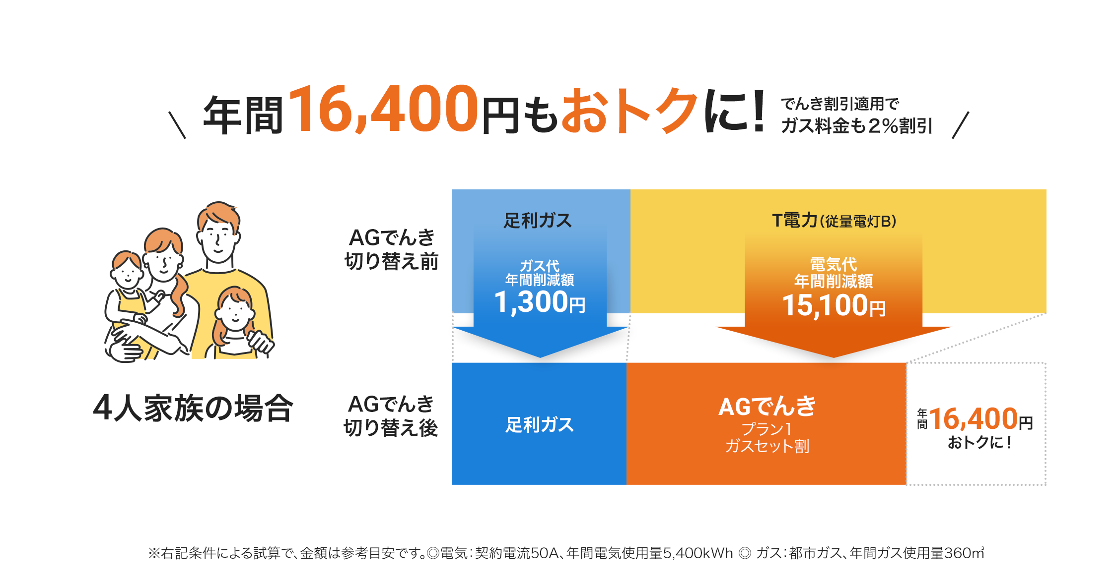 年間16,400円もおトクに!