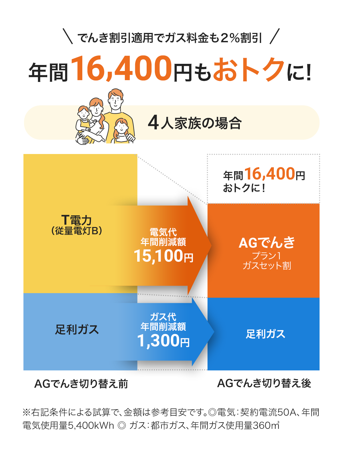 年間16,400円もおトクに!