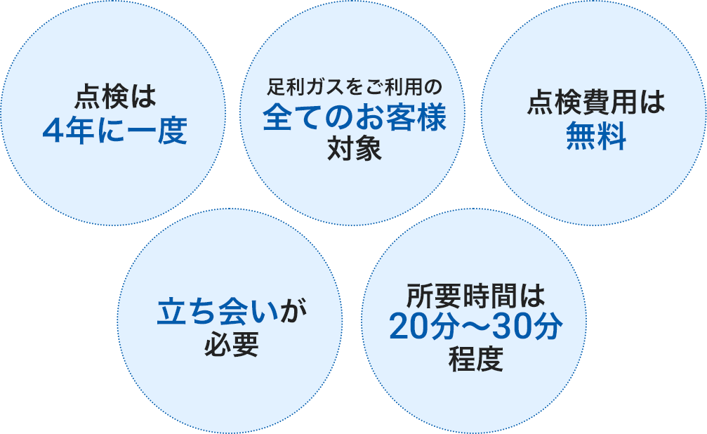 点検は4年に一度・全てのお客様対象・点検費用は無料・立ち合いが必要・所要時間は20分～30分程度