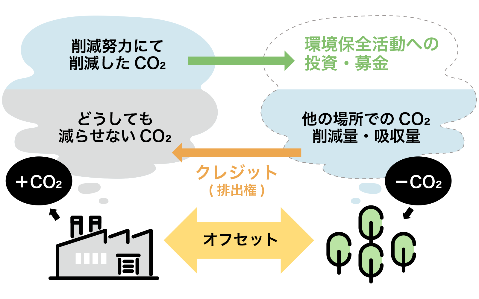 カーボンオフセット